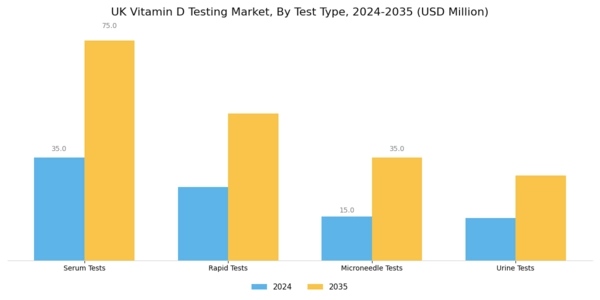 UK Vitamin D Testing Market Segment Image 0