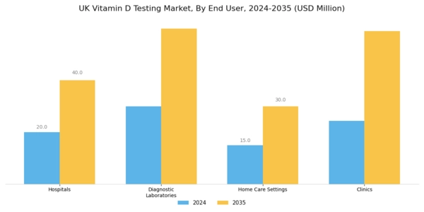 UK Vitamin D Testing Market Segment Image 1
