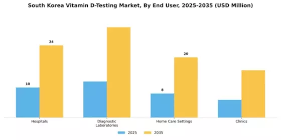South Korea Vitamin D Testing Market Segment Image 0
