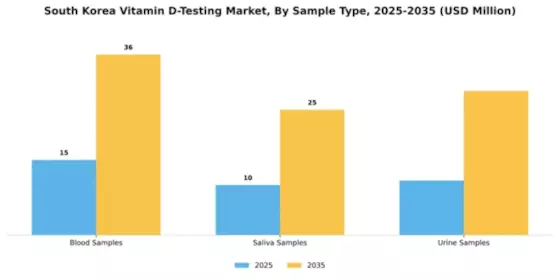 South Korea Vitamin D Testing Market Segment Image 1
