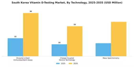 South Korea Vitamin D Testing Market Segment Image 2
