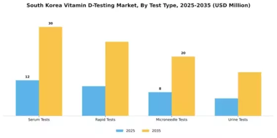 South Korea Vitamin D Testing Market Segment Image 3