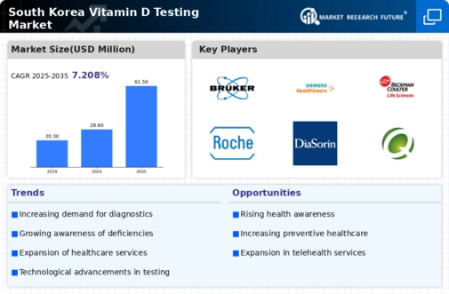 South Korea Vitamin D Testing Market Infographic
