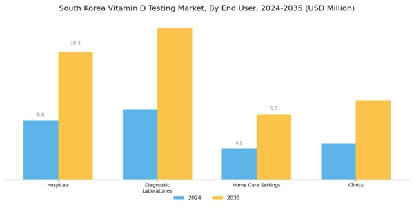South Korea Vitamin D Testing Market Segment Image 1