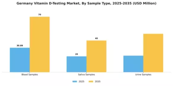 Germany Vitamin D Testing Market Segment Image 1