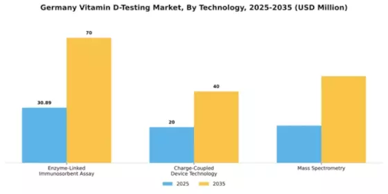 Germany Vitamin D Testing Market Segment Image 2