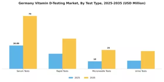 Germany Vitamin D Testing Market Segment Image 3