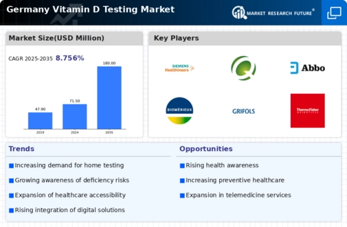 Germany Vitamin D Testing Market Infographic
