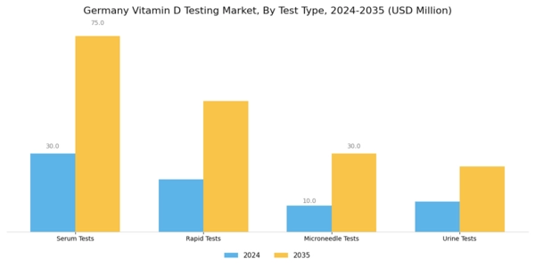 Germany Vitamin D Testing Market Segment Image 0