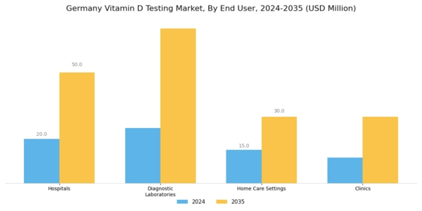 Germany Vitamin D Testing Market Segment Image 1