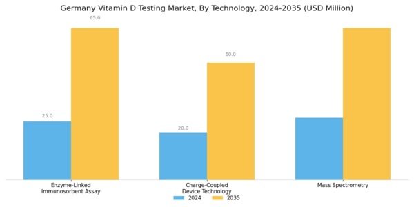 Germany Vitamin D Testing Market Segment Image 2