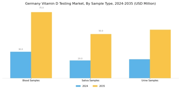 Germany Vitamin D Testing Market Segment Image 3