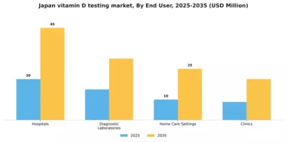 Japan Vitamin D Testing Market Segment Image 0
