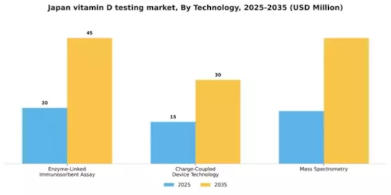 Japan Vitamin D Testing Market Segment Image 2