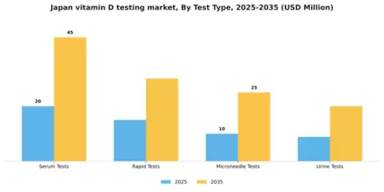 Japan Vitamin D Testing Market Segment Image 3