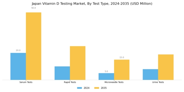 Japan Vitamin D Testing Market Segment Image 0