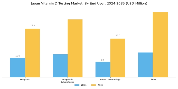 Japan Vitamin D Testing Market Segment Image 1