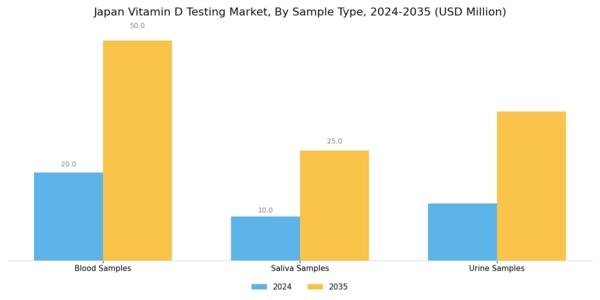Japan Vitamin D Testing Market Segment Image 3