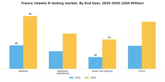 France Vitamin D Testing Market Segment Image 0
