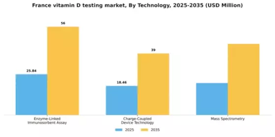 France Vitamin D Testing Market Segment Image 2