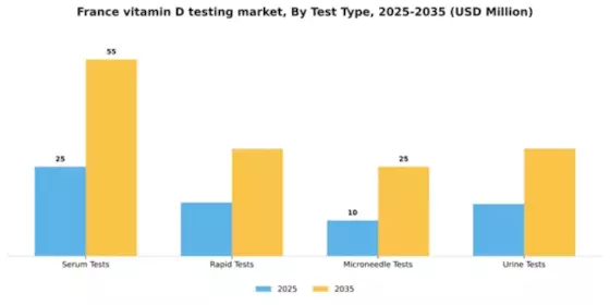 France Vitamin D Testing Market Segment Image 3