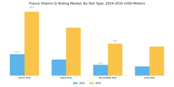 France Vitamin D Testing Market Segment Image 0