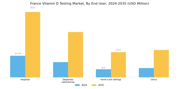 France Vitamin D Testing Market Segment Image 1