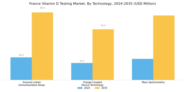 France Vitamin D Testing Market Segment Image 2