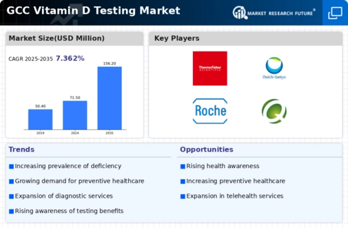 GCC Vitamin D Testing Market Infographic