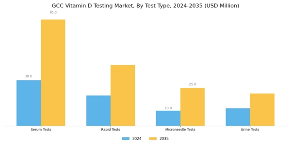 GCC Vitamin D Testing Market Segment Image 0
