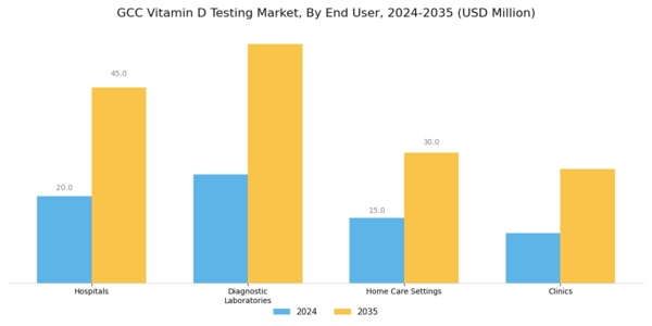 GCC Vitamin D Testing Market Segment Image 1