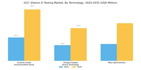GCC Vitamin D Testing Market Segment Image 2