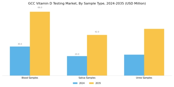 GCC Vitamin D Testing Market Segment Image 3