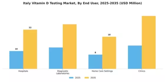 Italy Vitamin D Testing Market Segment Image 0