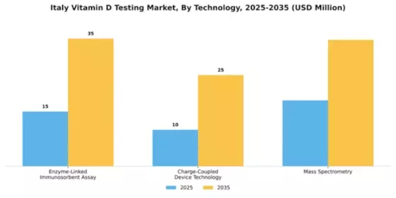 Italy Vitamin D Testing Market Segment Image 2