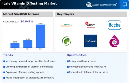 Italy Vitamin D Testing Market Infographic
