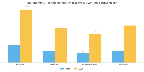 Italy Vitamin D Testing Market Segment Image 0
