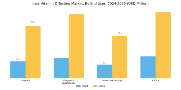 Italy Vitamin D Testing Market Segment Image 1