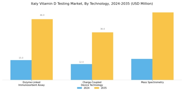 Italy Vitamin D Testing Market Segment Image 2
