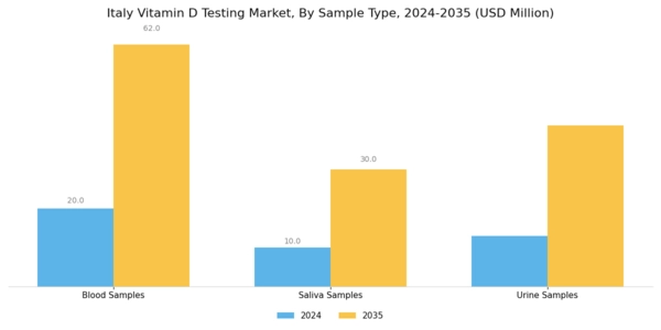 Italy Vitamin D Testing Market Segment Image 3