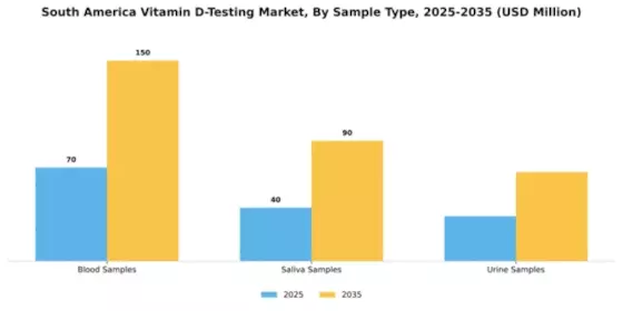 South America Vitamin D Testing Market Segment Image 1