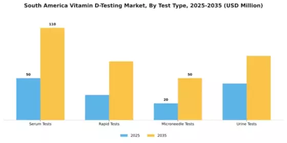 South America Vitamin D Testing Market Segment Image 3