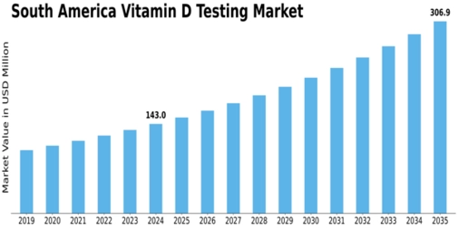 South America Vitamin D Testing Market Size