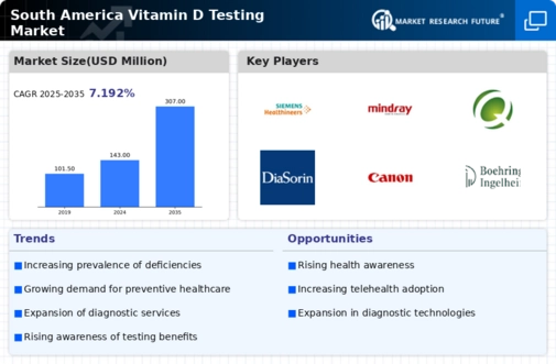 South America Vitamin D Testing Market Infographic