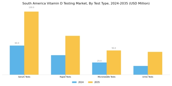 South America Vitamin D Testing Market Segment Image 0