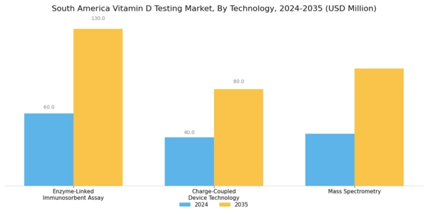South America Vitamin D Testing Market Segment Image 2