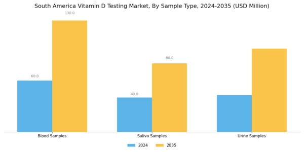 South America Vitamin D Testing Market Segment Image 3