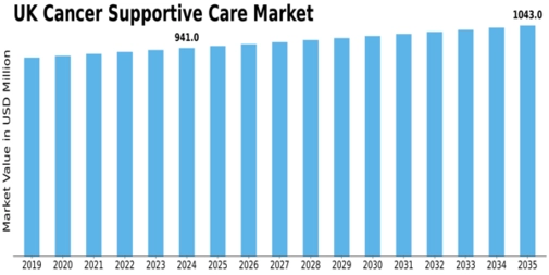 UK Cancer Supportive Care Market Size