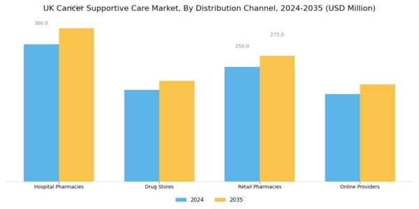 UK Cancer Supportive Care Market Segment Image 2