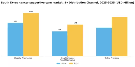 South Korea Cancer Supportive Care Market Segment Image 1